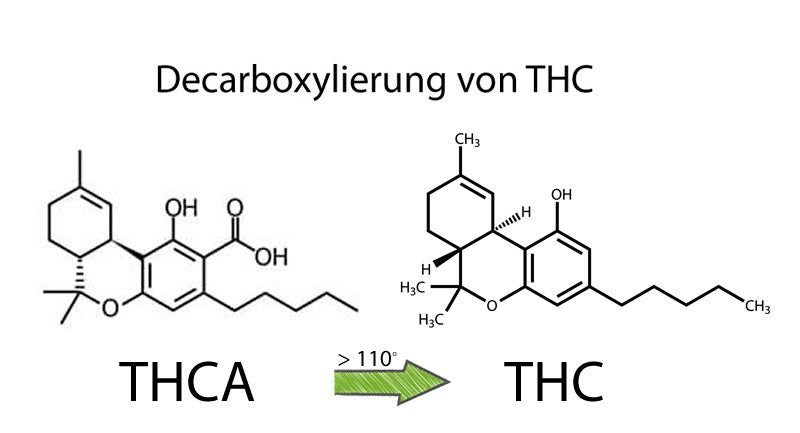 Decarboxylieren von THCA (Tetrahydrocannabinolsäure) in THC